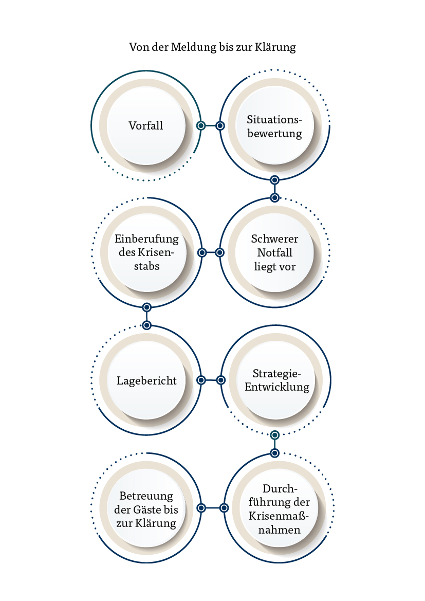 Flussdiagramm mit Schritten des Krisenmanagements von Vorfall bis zur Klärung, inklusive Situationsbewertung, Krisenstab, Lagebericht, Strategieentwicklung und Betreuung