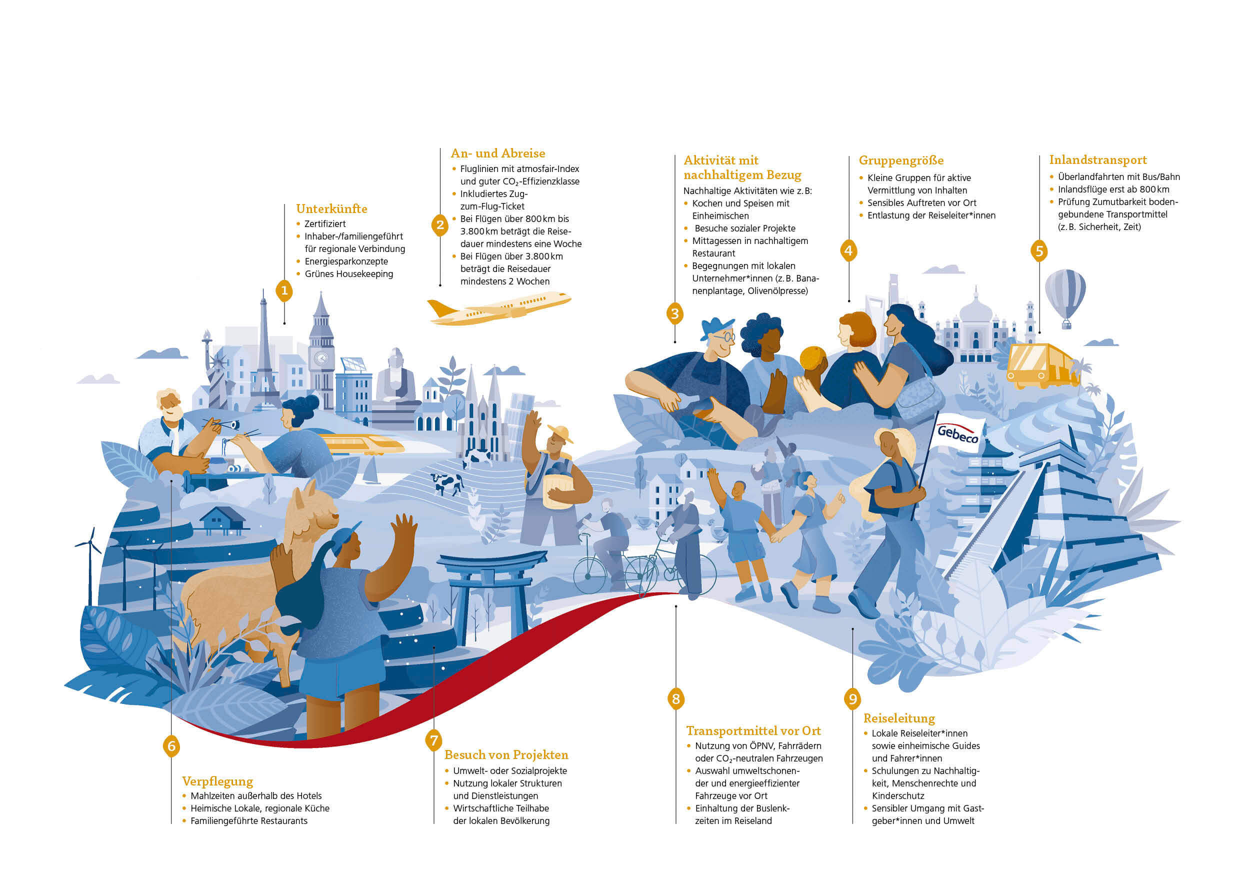Infografik zur nachhaltigen Reisegestaltung bei Gebeco mit 9 Nachhaltigkeitsprinzipien von Anreise bis Reiseleitung